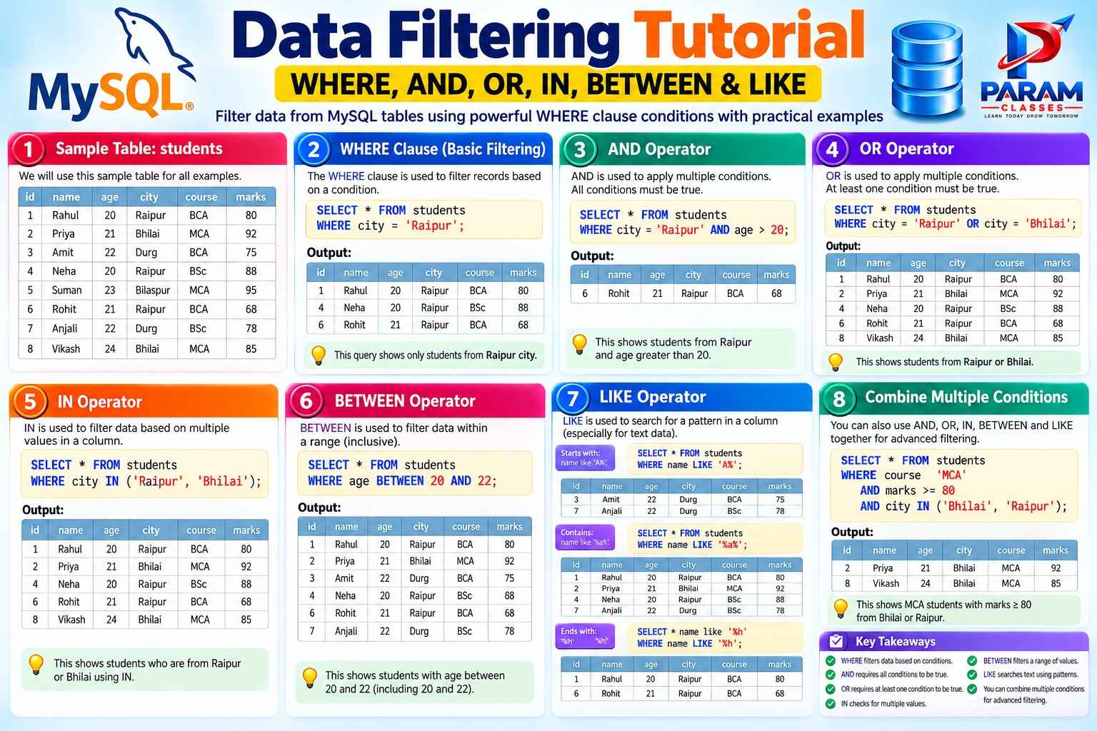Explain MySQL WHERE, AND, OR, IN, BETWEEN & LIKE: Data Filtering Tutorial
